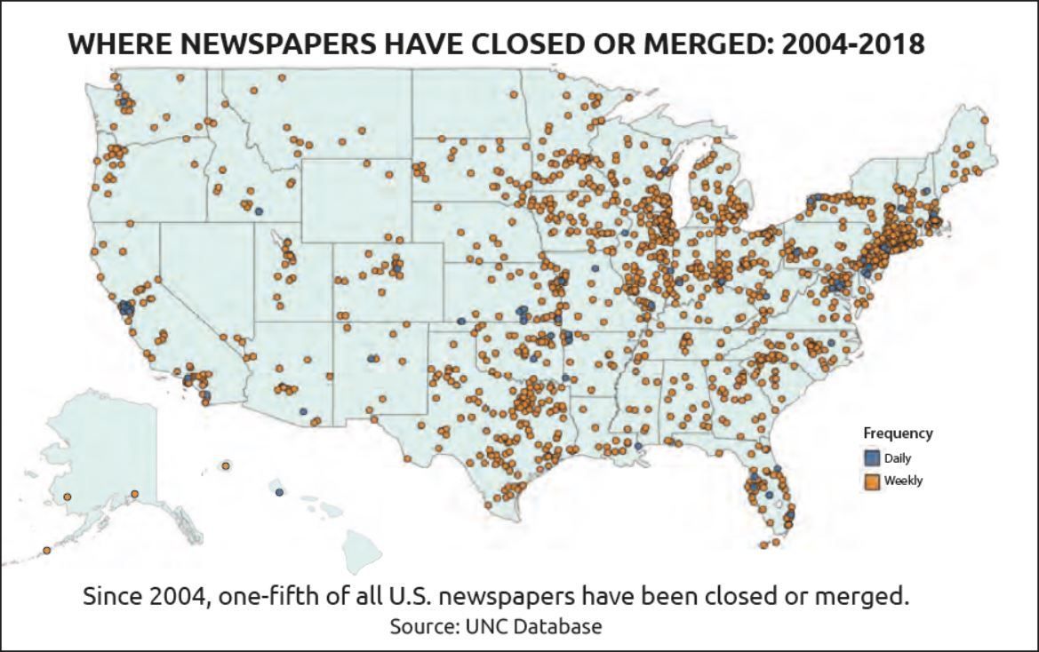 Nearly 1,8000 newspapers have closed in the last 14 years.